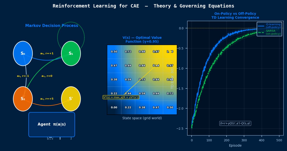 Reinforcement learning for CAE: MDP state-transition diagram, Bellman optimal value function heatmap, and Q-learning vs SARSA TD-error convergence comparison