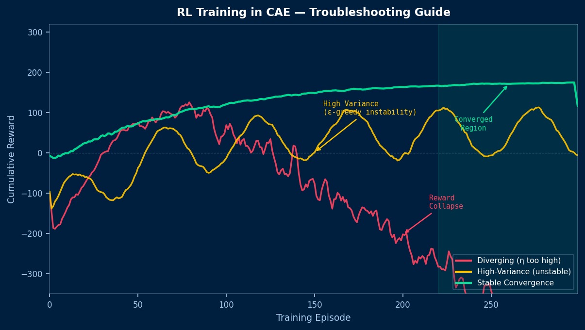 RL training curves in CAE troubleshooting: diverging reward collapse, high-variance instability, and stable convergence episode plot