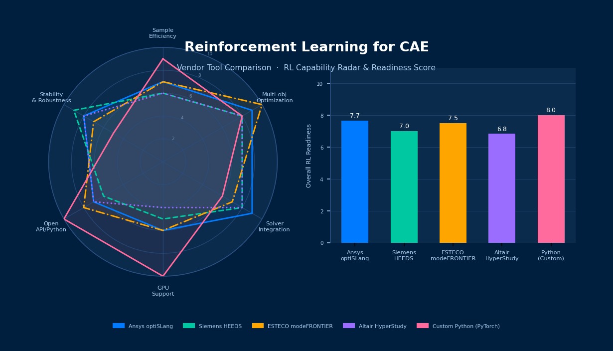 Radar chart and bar chart comparing RL capabilities of Ansys optiSLang, Siemens HEEDS, ESTECO modeFRONTIER, Altair HyperStudy, and custom Python frameworks for CAE optimization