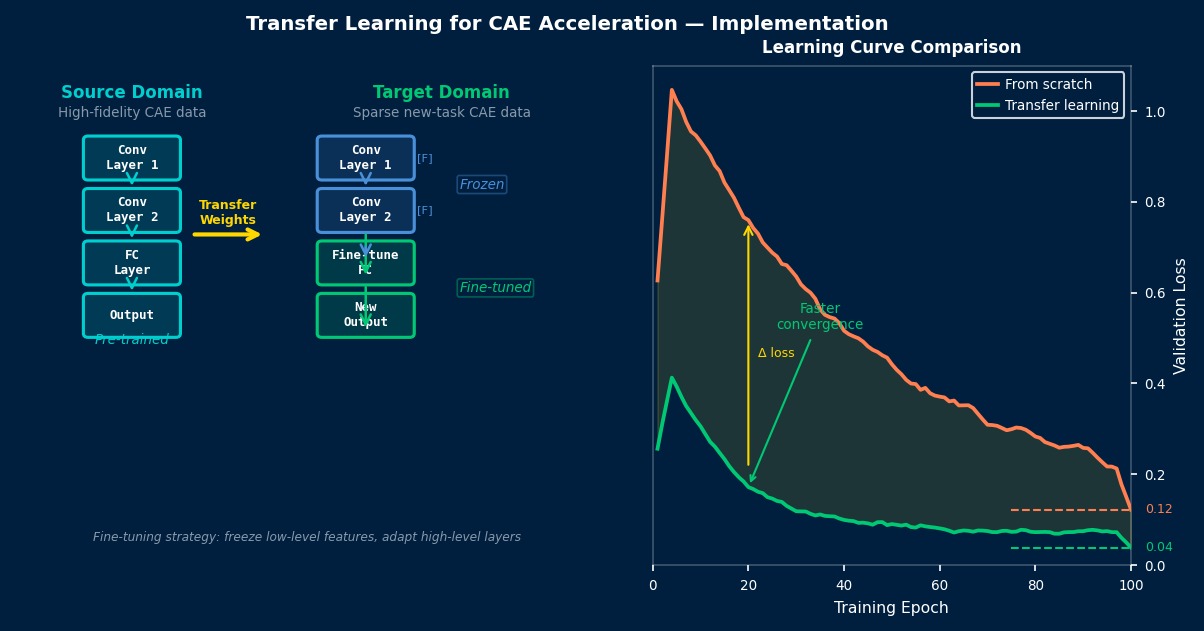 CAE迁移学习方法：冻结层与非冻结层的网络架构