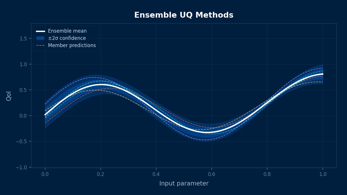 CAE中的机器学习不确定性量化方法：集成神经网络预测，显示均值响应和置信区间带
