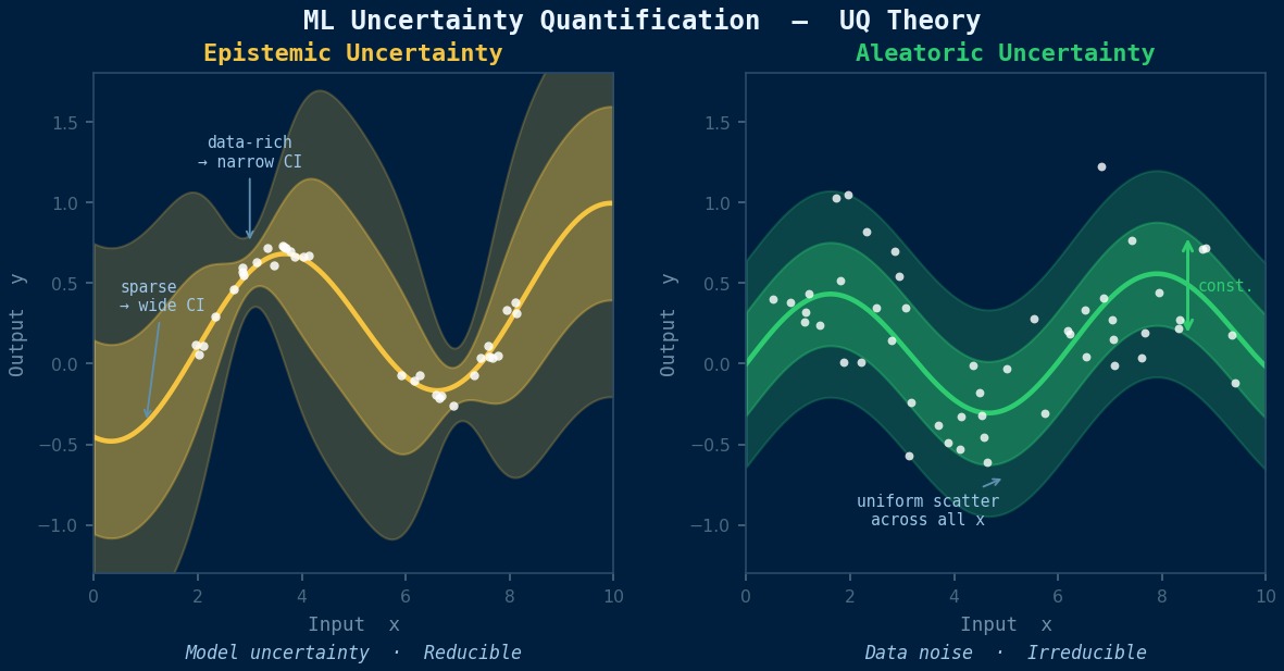 ML uncertainty quantification theory in CAE: comparison of epistemic (model) uncertainty versus aleatoric (data) uncertainty