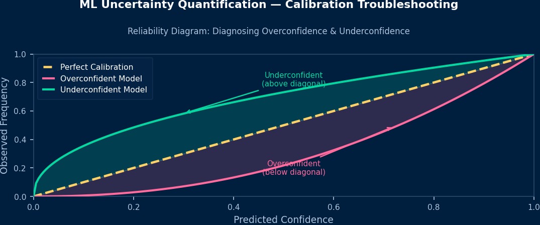 Troubleshooting ML uncertainty quantification in CAE: calibration reliability diagram showing overconfident and underconfident model predictions