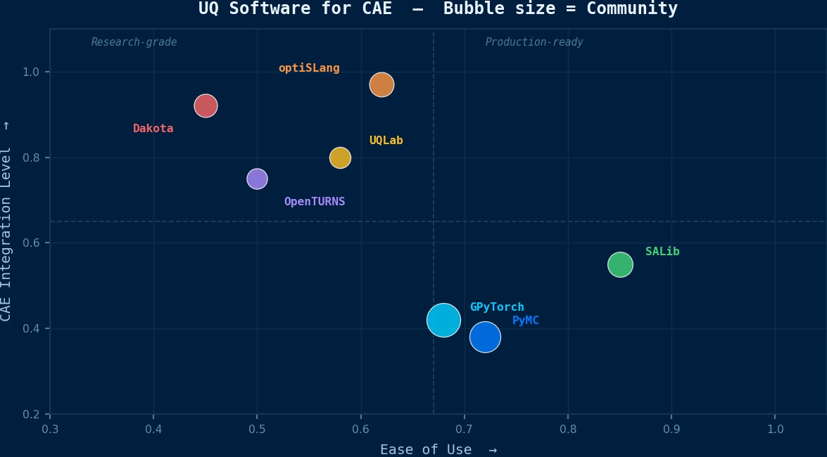 CAE不确定性量化软件对比：PyMC、SALib、UQLab、Dakota、OpenTURNS按易用性与CAE集成度的气泡图