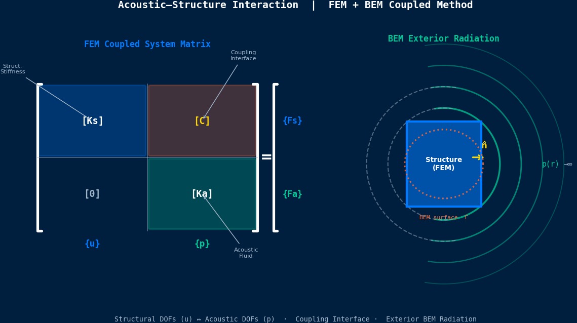 声-结构相互作用方法：FEM-BEM耦合与声压场可视化
