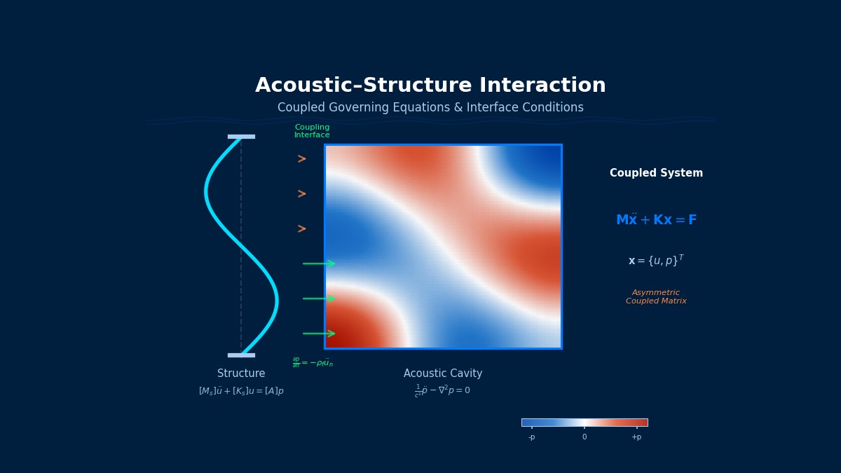 声学-结构耦合系统：振动板与声腔压力场的耦合，包含Helmholtz方程和界面耦合条件