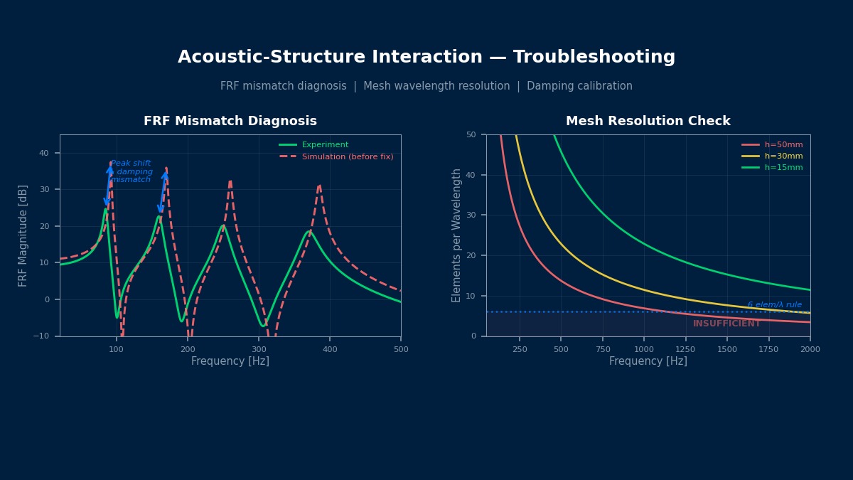 声固耦合分析故障排除：频率响应函数不匹配诊断和网格波长分辨率检查