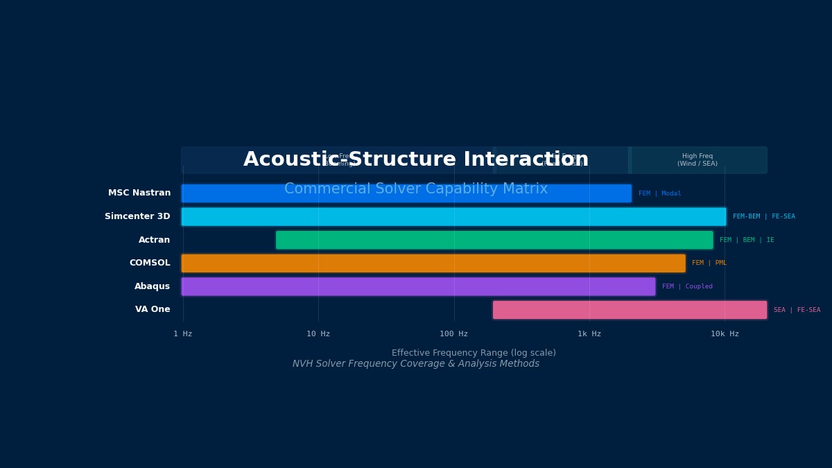 声固耦合分析商用求解器能力矩阵——Nastran、Simcenter、Actran、COMSOL、Abaqus、VA One频率覆盖范围对比