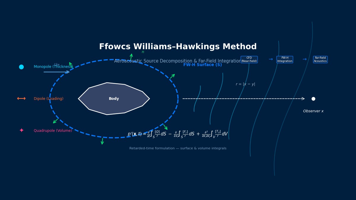 Ffowcs Williams-Hawkings method diagram showing FW-H integration surface with monopole, dipole, and quadrupole source decomposition and far-field acoustic pressure propagation
