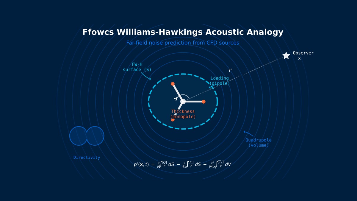 Ffowcs Williams-Hawkings acoustic analogy diagram showing rotating blade source, FW-H permeable surface, acoustic wave propagation, and far-field observer with the FW-H integral equation