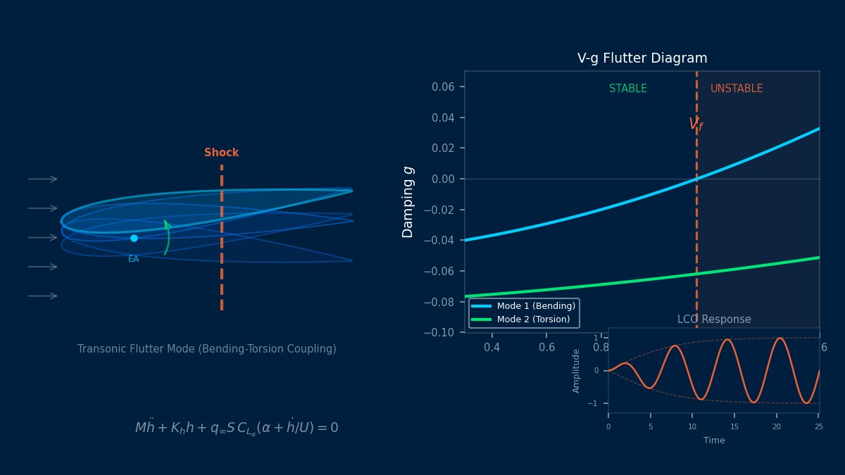 Transonic flutter mode shape with bending-torsion coupling airfoil and V-g flutter stability diagram showing damping crossover at flutter speed