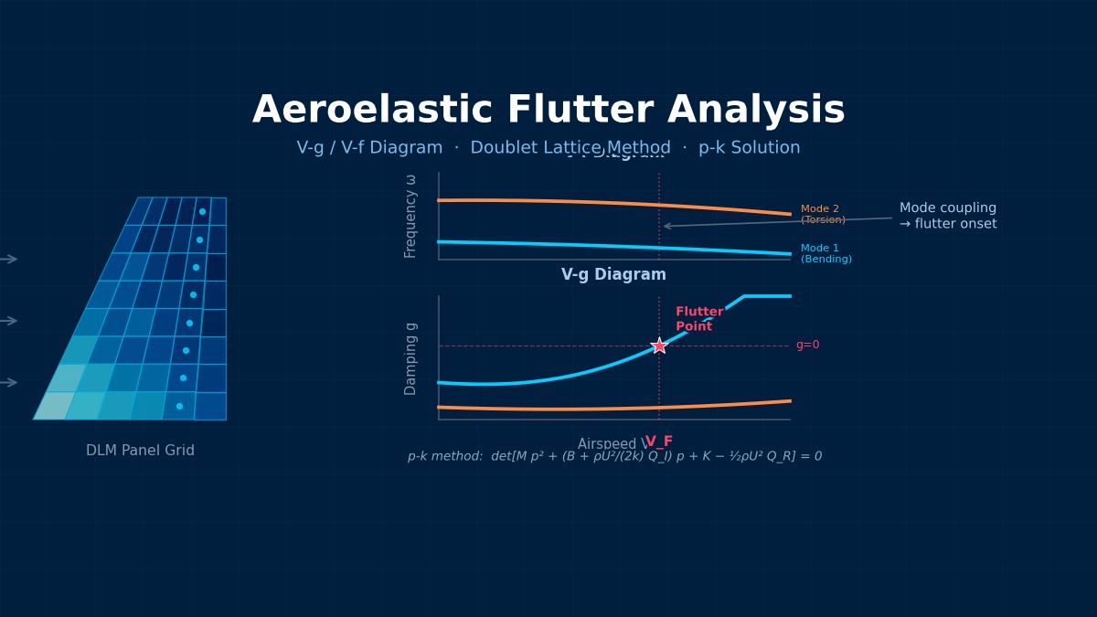Aeroelastic flutter V-g and V-f diagrams showing damping and frequency versus airspeed with DLM panel grid on swept wing and p-k method flutter point