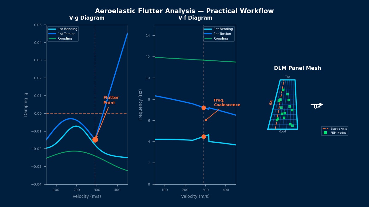 V-g and V-f flutter diagrams showing damping and frequency coalescence with DLM panel mesh on swept wing planform