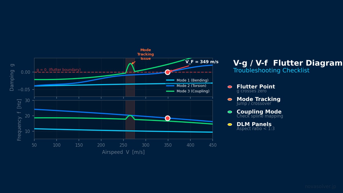 V-g/V-f颤振图：阻尼和频率随气速变化，显示模态跟踪异常和颤振边界交叉
