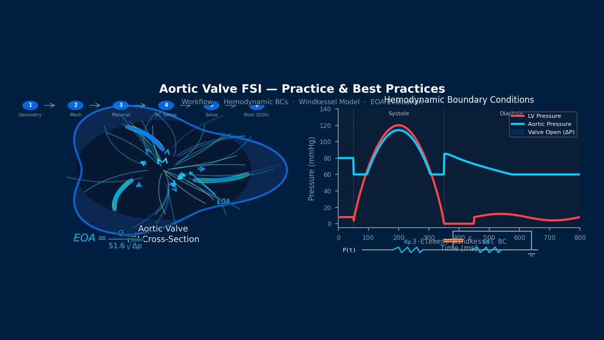 主动脉瓣FSI实践工作流程 — 瓣叶应力分布、左室与主动脉压力波形边界条件、3要素Windkessel模型及EOA评估