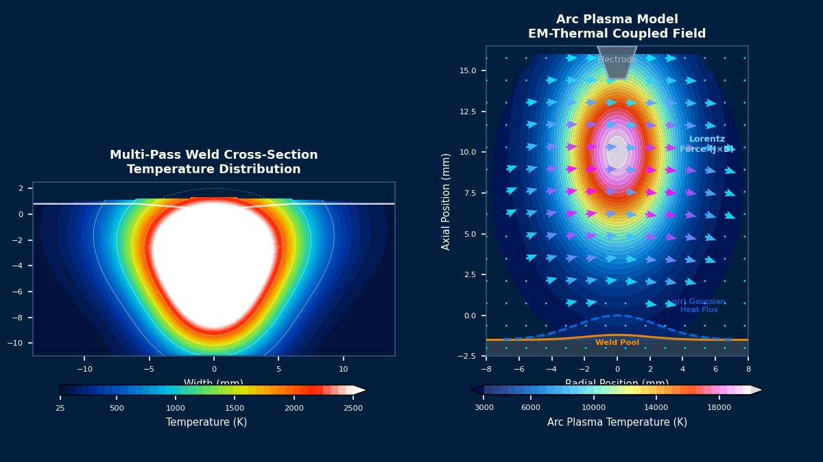 Arc welding EM-thermal coupled simulation showing multi-pass weld temperature distribution and arc plasma model with Lorentz force vectors and Gaussian heat flux