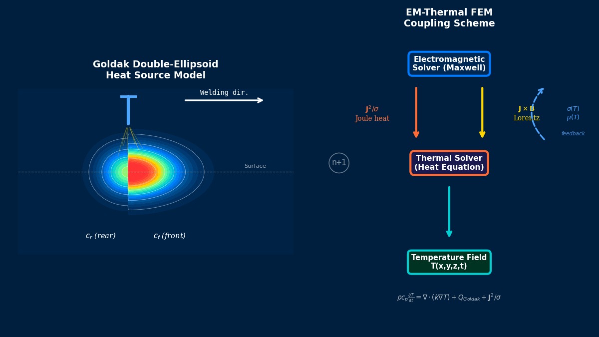 电弧焊接电磁-热耦合有限元仿真：Goldak双椭球热源温度场与洛伦兹力耦合示意图
