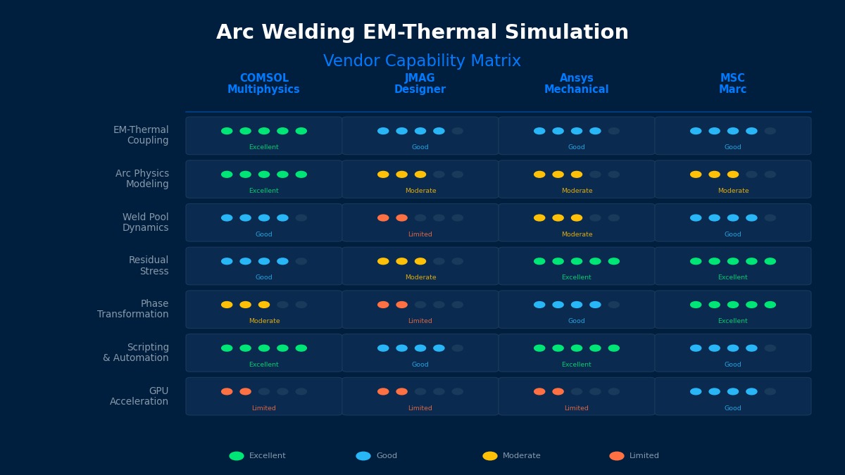 Arc welding EM-thermal coupled simulation vendor capability matrix comparing COMSOL JMAG Ansys Mechanical and MSC Marc across key welding analysis features