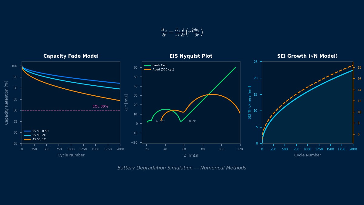 电池退化仿真数值方法：容量衰减曲线、阻抗谱奈奎斯特图及SEI增长模型