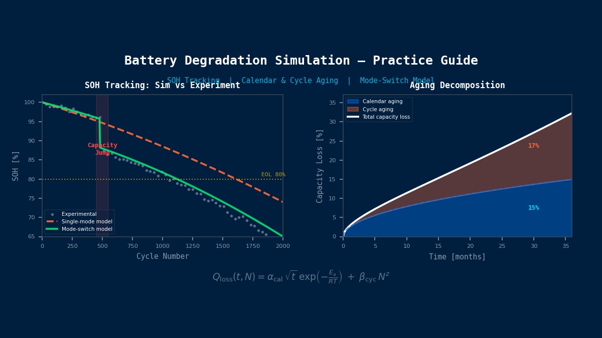 电池劣化仿真SOH跟踪：充放电循环中的容量跳变现象及日历老化与循环老化分解图