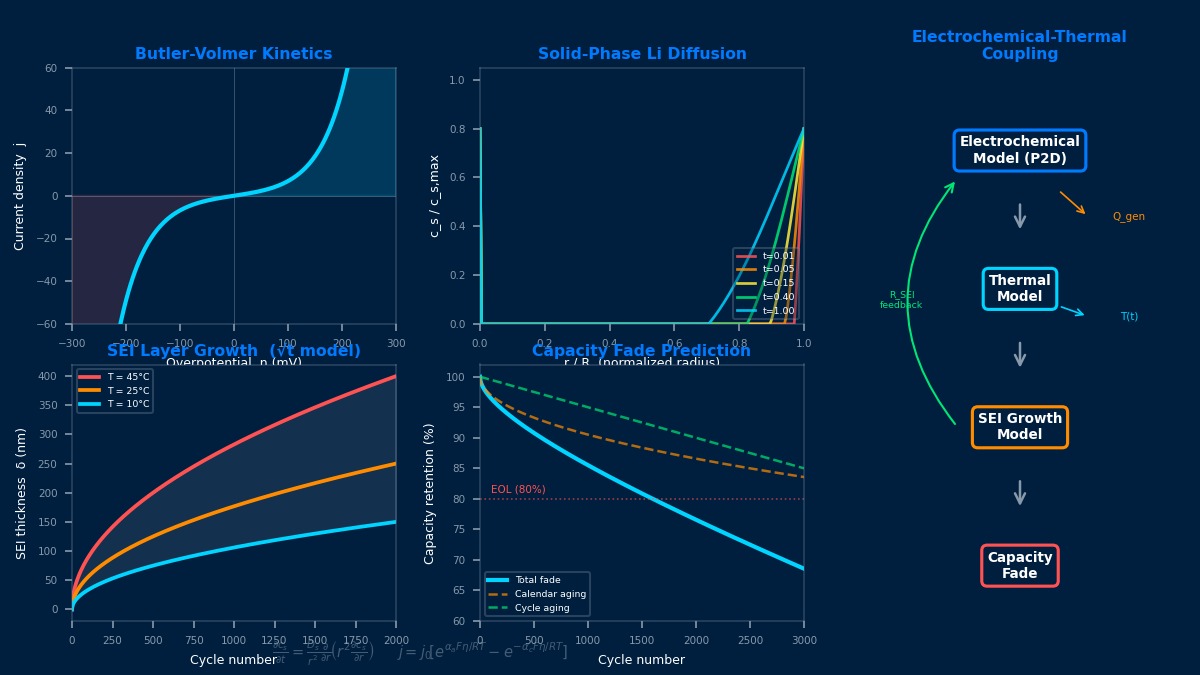 Battery degradation simulation showing Butler-Volmer kinetics, solid-phase Li diffusion profiles, SEI layer growth curves, and capacity fade prediction