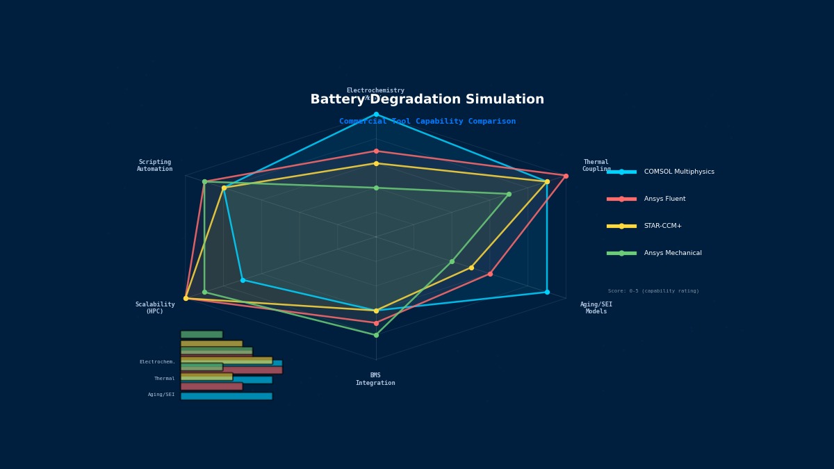 Battery degradation simulation vendor capability comparison radar chart showing COMSOL, Ansys Fluent, STAR-CCM+, and Ansys Mechanical scores across electrochemistry, thermal coupling, aging models, BMS integration, scalability, and scripting