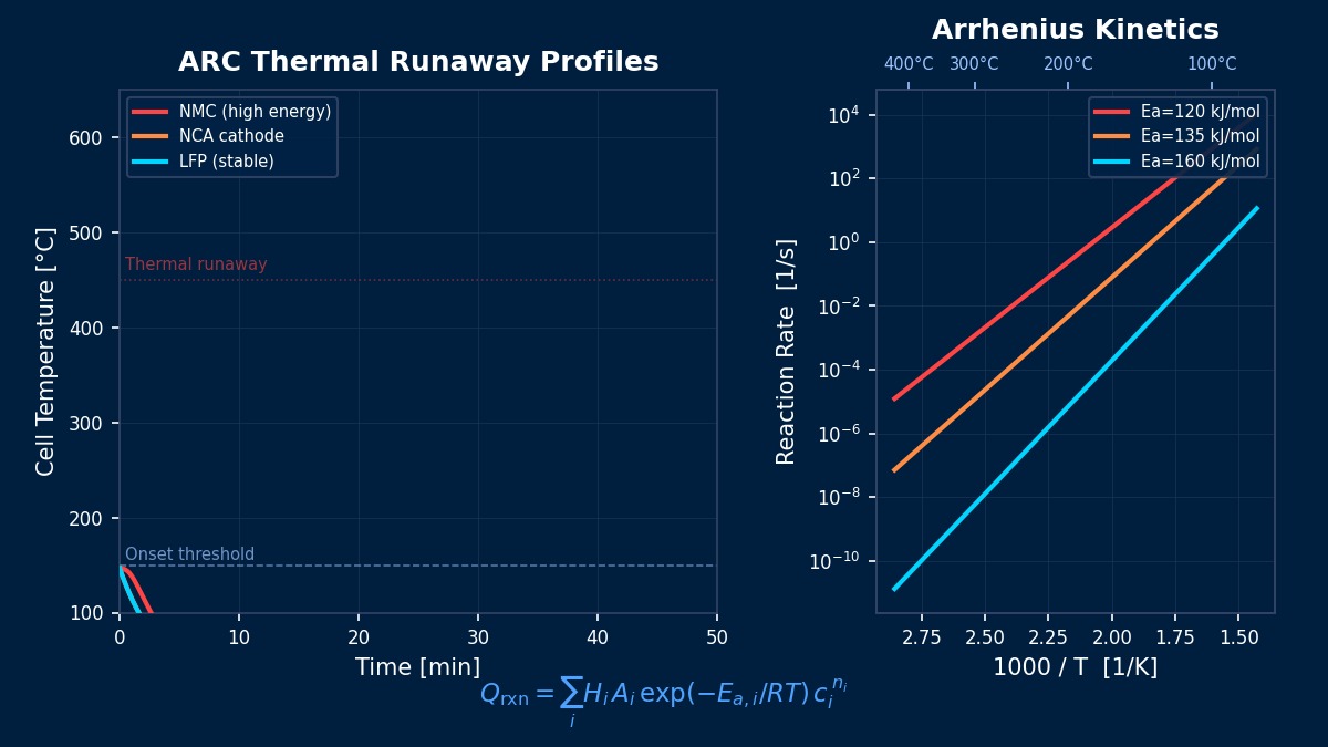 Battery thermal runaway ARC profiles and Arrhenius reaction kinetics for NMC, NCA, and LFP cathodes