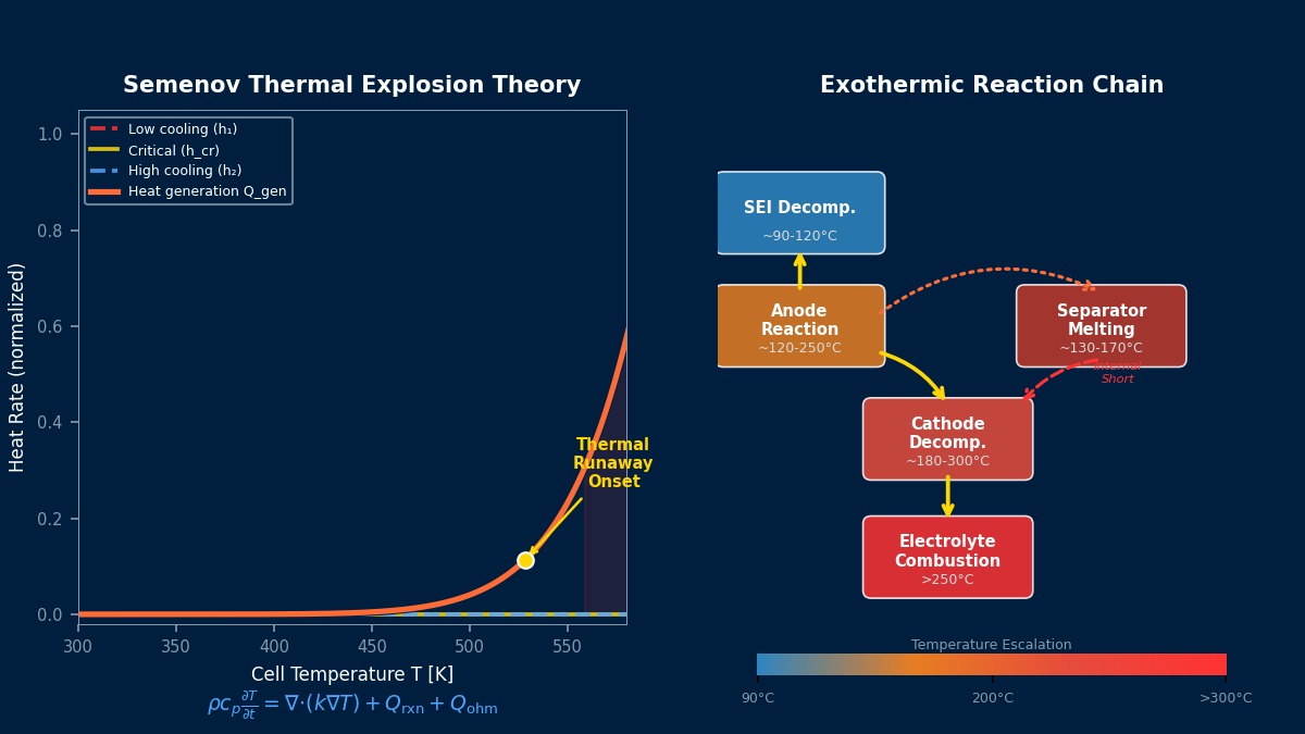 Semenov thermal explosion theory diagram showing heat generation vs cooling curves and exothermic reaction chain for Li-ion battery thermal runaway