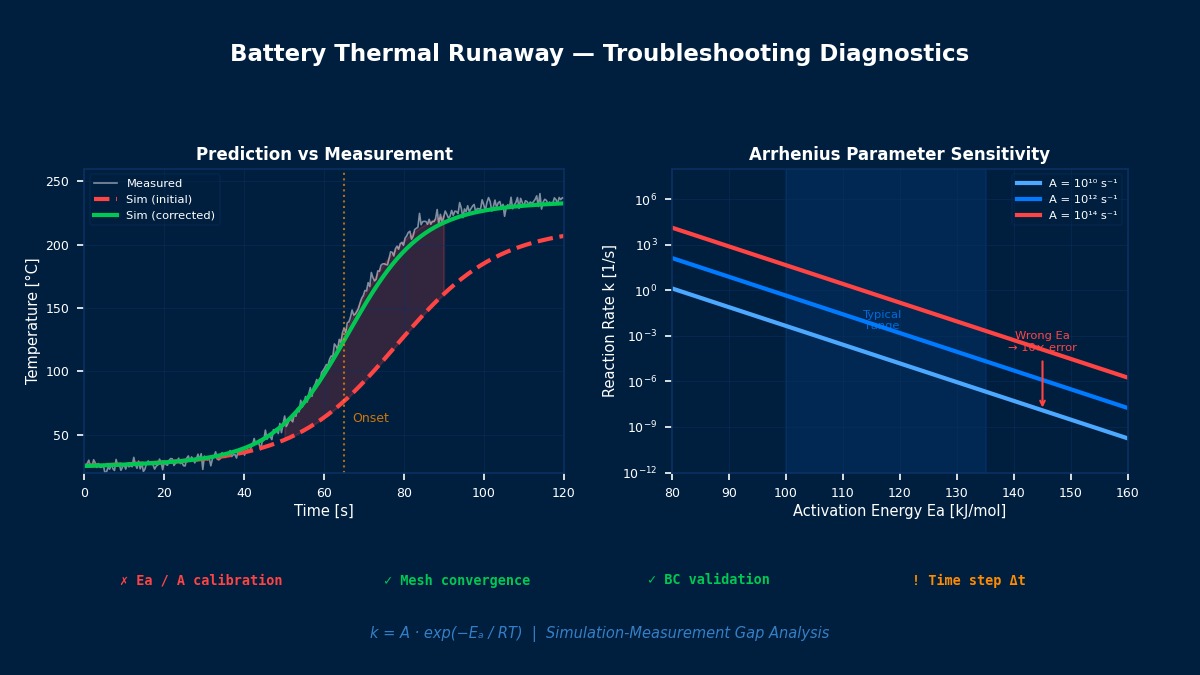Battery thermal runaway simulation troubleshooting diagnostics showing prediction vs measurement temperature discrepancy and Arrhenius reaction parameter sensitivity analysis