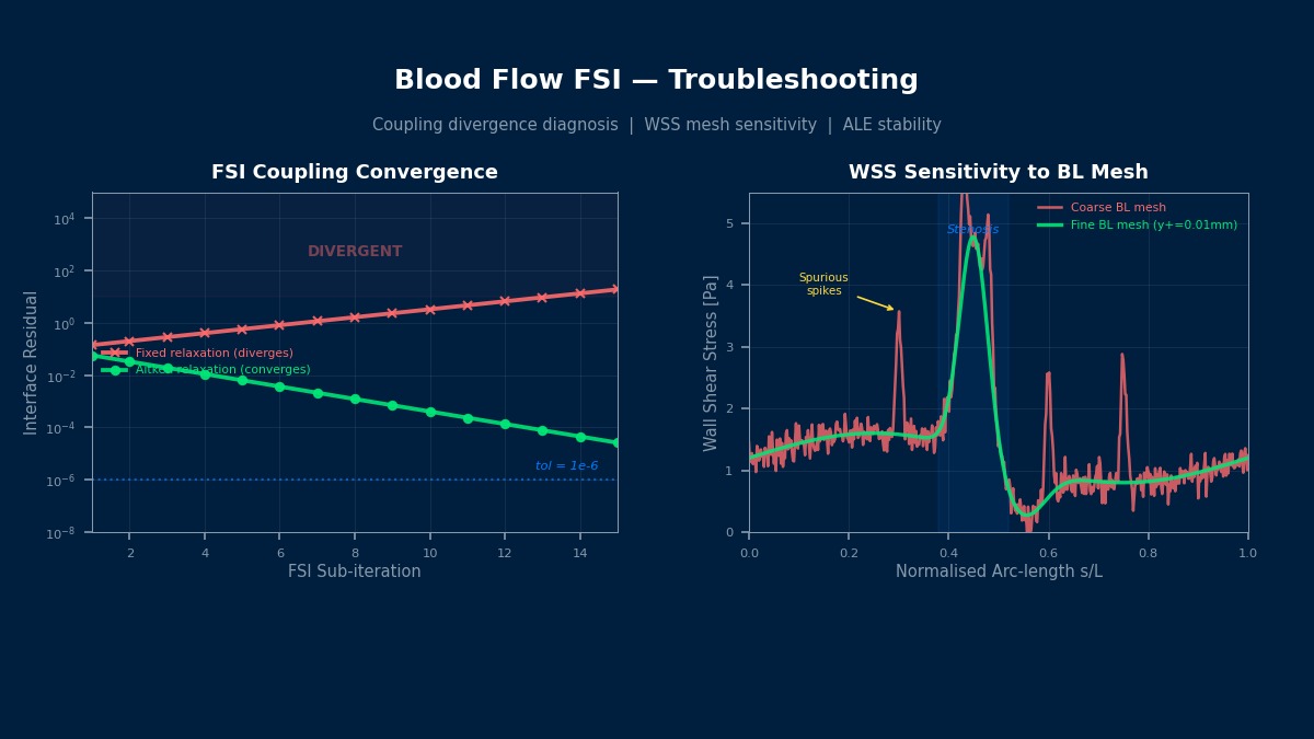血流FSI故障排除可视化：FSI耦合迭代收敛性（Aitken松弛 vs 固定松弛）以及壁面剪切应力对边界层网格分辨率的敏感性