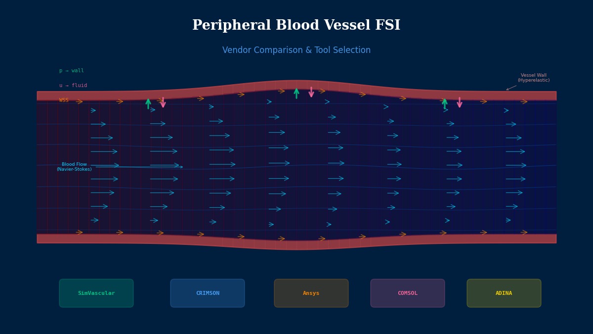外周血管FSI供应商对比——血流速度分布、血管壁变形及SimVascular、CRIMSON、Ansys、COMSOL、ADINA工具标签