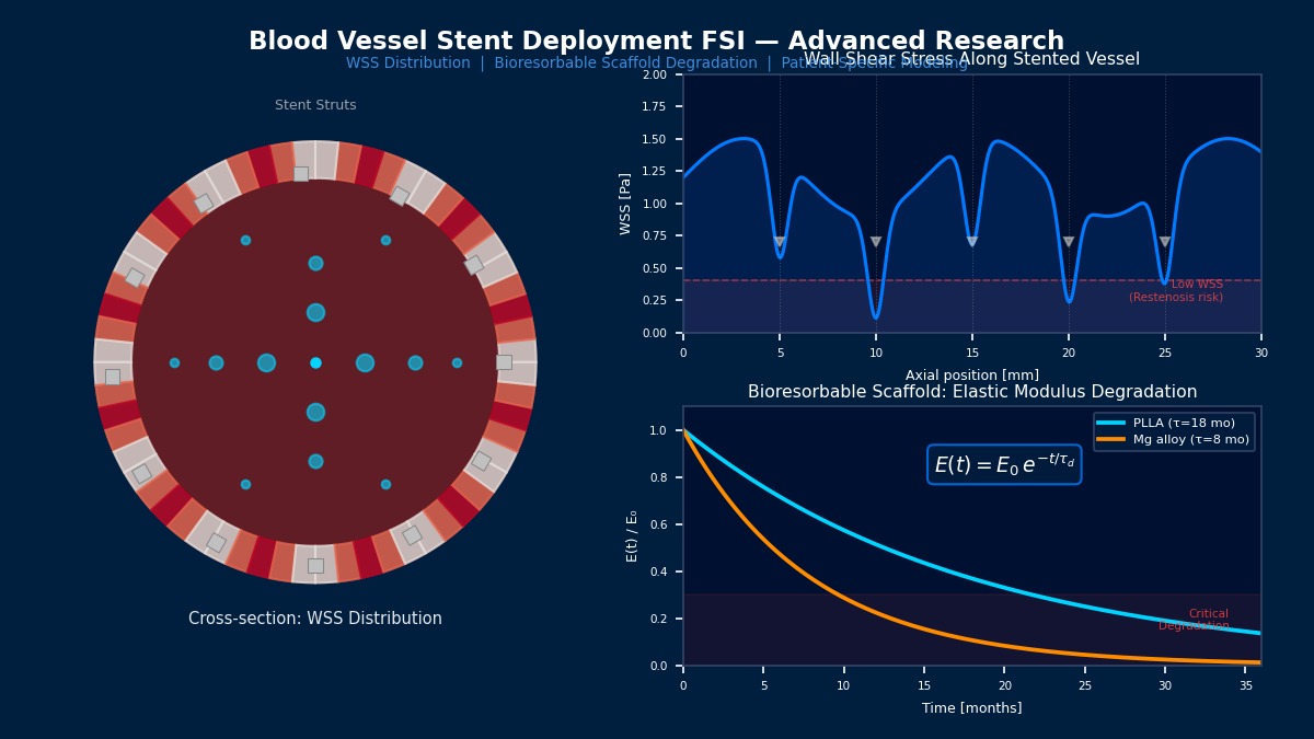 Blood vessel stent deployment FSI: cross-sectional WSS distribution around stent struts and bioresorbable scaffold degradation curves for PLLA and Mg alloy