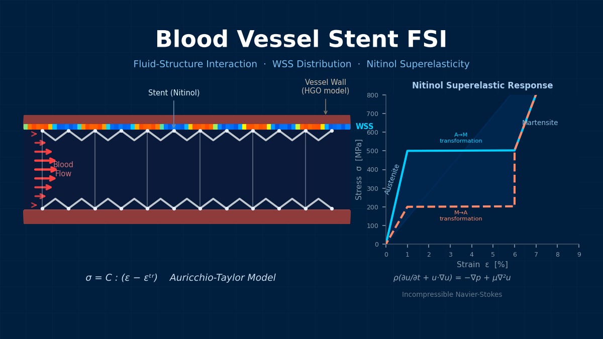 Blood vessel stent deployment FSI simulation showing stented artery cross-section with WSS distribution and Nitinol superelastic response