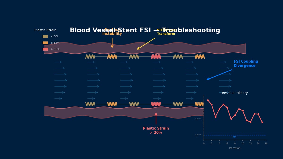Blood vessel stent FSI troubleshooting visualization showing stent struts with plastic strain hotspots, contact instability zones, and convergence residual history