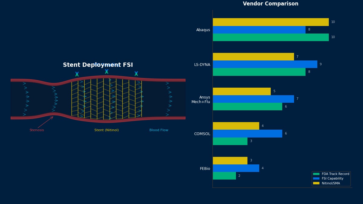 Blood vessel stent deployment FSI simulation with Nitinol mesh and vendor capability comparison for Abaqus, LS-DYNA, Ansys, COMSOL, FEBio
