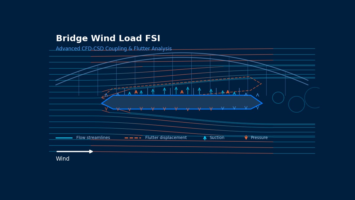 Bridge deck cross-section with CFD wind flow streamlines, pressure and suction arrows, and torsional flutter displacement for FSI analysis