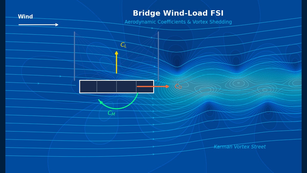 Bridge deck cross-section CFD showing wind streamlines, Karman vortex street, and aerodynamic force coefficients CD CL CM