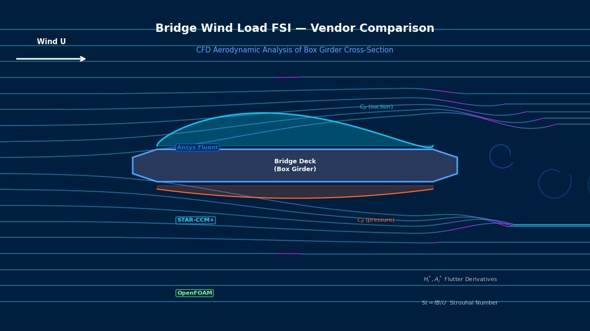 桥梁风荷载FSI商业工具对比 - 箱梁截面CFD气动分析：流线、压力系数分布与涡脱落