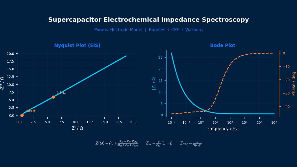 Supercapacitor EIS Nyquist and Bode plots showing porous electrode impedance with Randles-CPE-Warburg circuit model