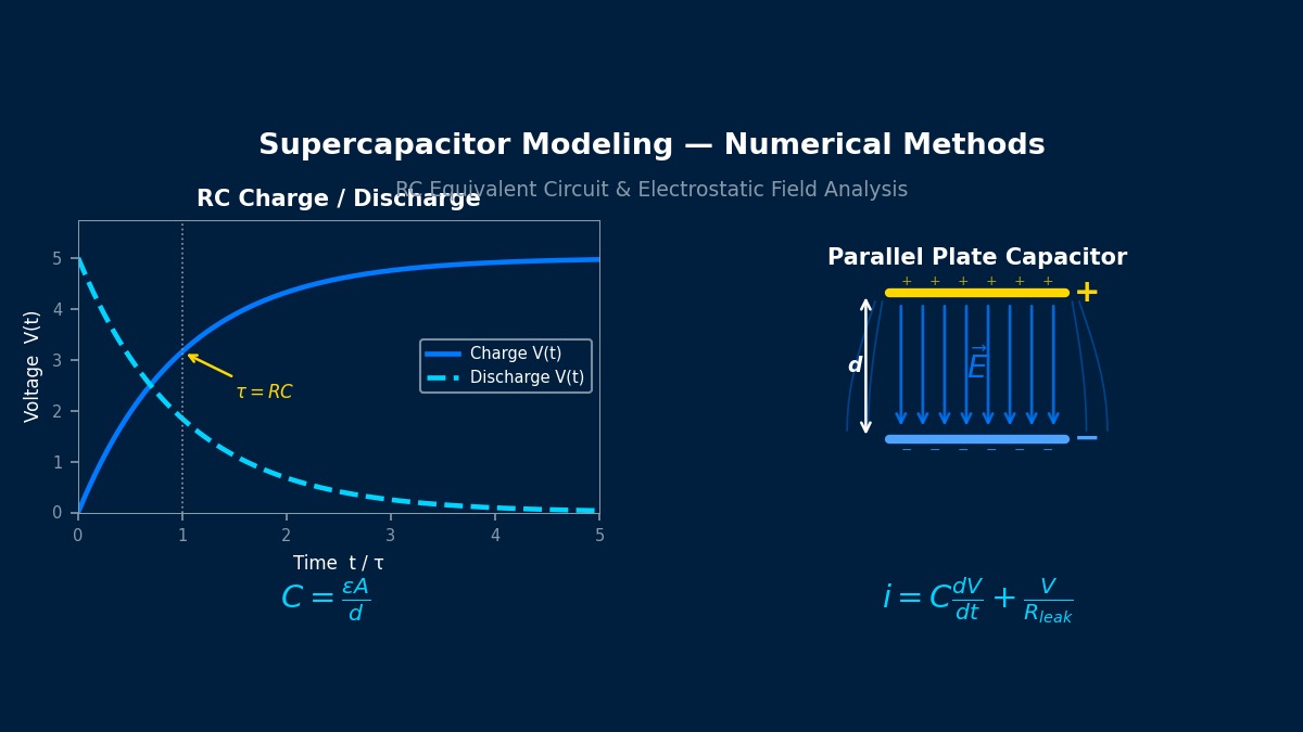 Supercapacitor modeling RC charge-discharge curves and parallel plate capacitor electric field visualization