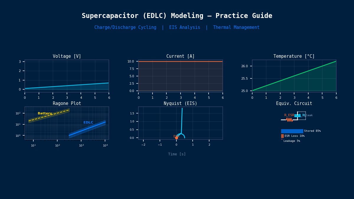 超级电容器EDLC建模：充放电循环电压电流曲线、Nyquist阻抗图、Ragone图对比EDLC与电池、含ESR等效电路