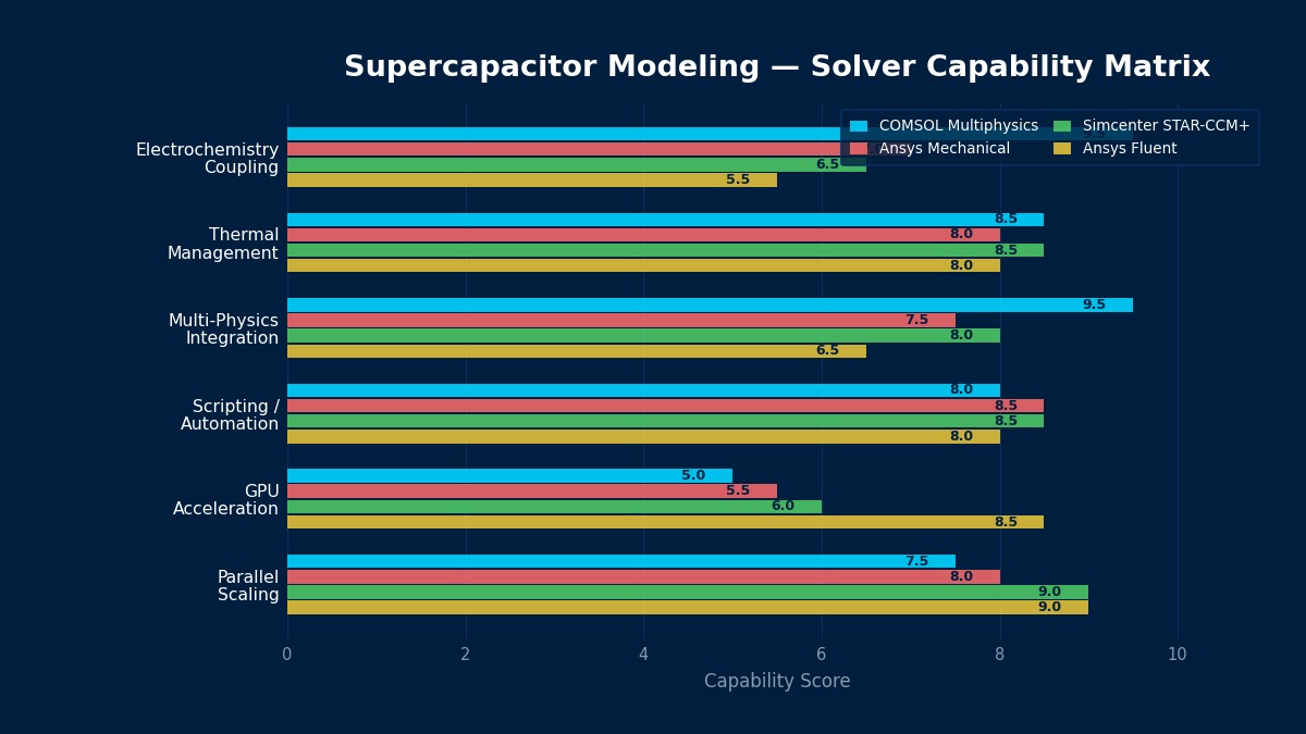 超级电容器建模求解器能力矩阵：COMSOL、Ansys Mechanical、STAR-CCM+和Ansys Fluent在电化学耦合、热管理、多物理场集成、GPU加速等方面的对比