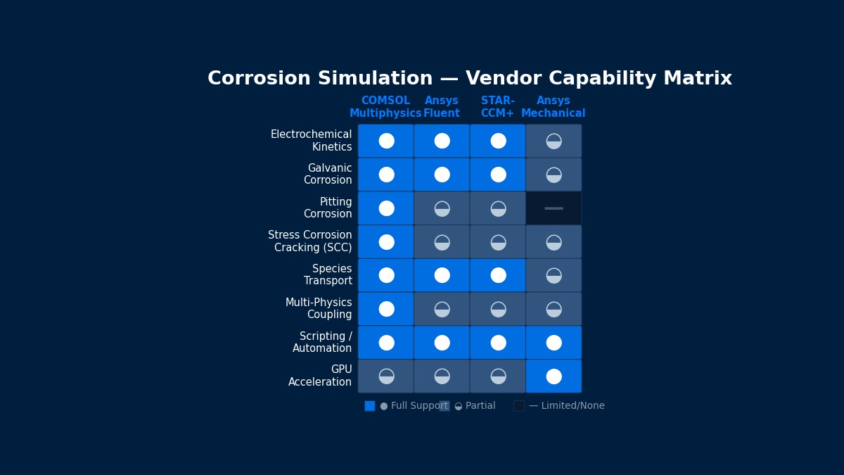 Corrosion simulation vendor capability matrix comparing COMSOL, Ansys Fluent, STAR-CCM+ and Ansys Mechanical across electrochemical kinetics, galvanic corrosion, pitting, SCC and multi-physics features