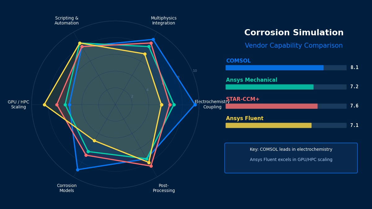 Corrosion simulation vendor comparison radar chart showing COMSOL, Ansys Mechanical, STAR-CCM+, and Ansys Fluent capabilities across electrochemistry coupling, multiphysics, scripting, GPU/HPC, corrosion models, and post-processing