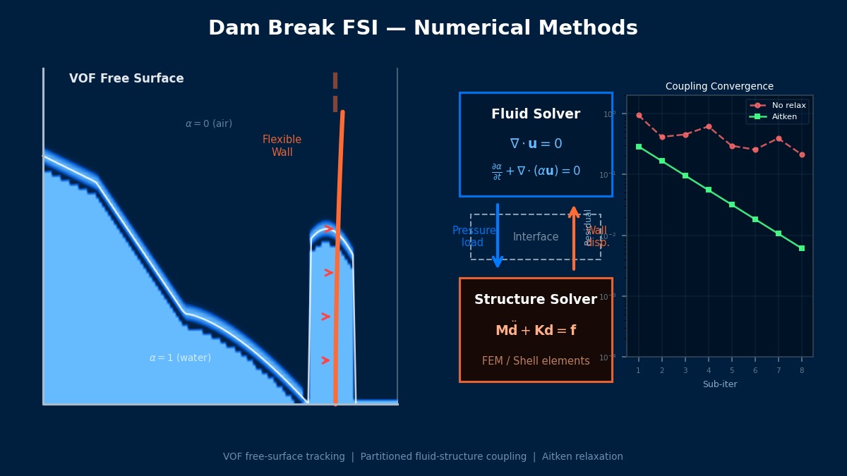 Dam break FSI numerical methods: VOF free-surface tracking, partitioned fluid-structure coupling with pressure and displacement exchange, and Aitken relaxation convergence