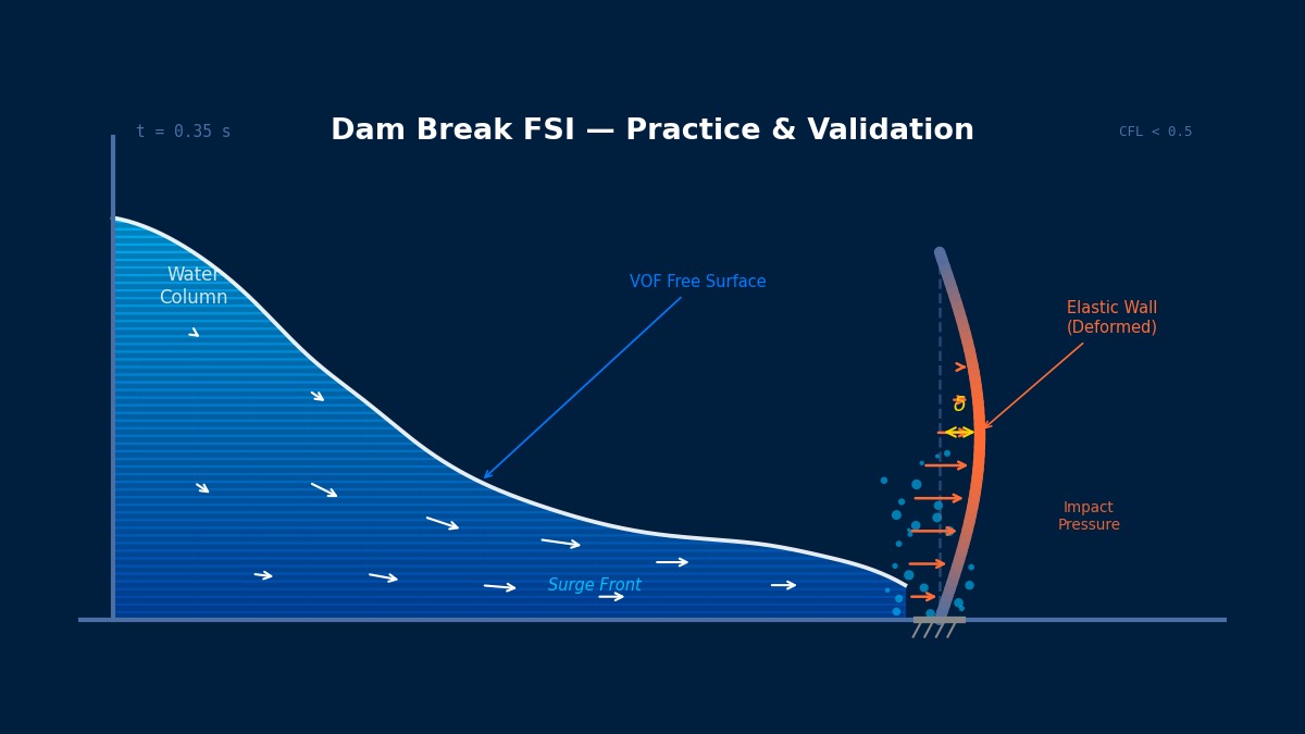 Dam break FSI simulation showing VOF free surface tracking, velocity field, elastic wall deformation and impact pressure arrows