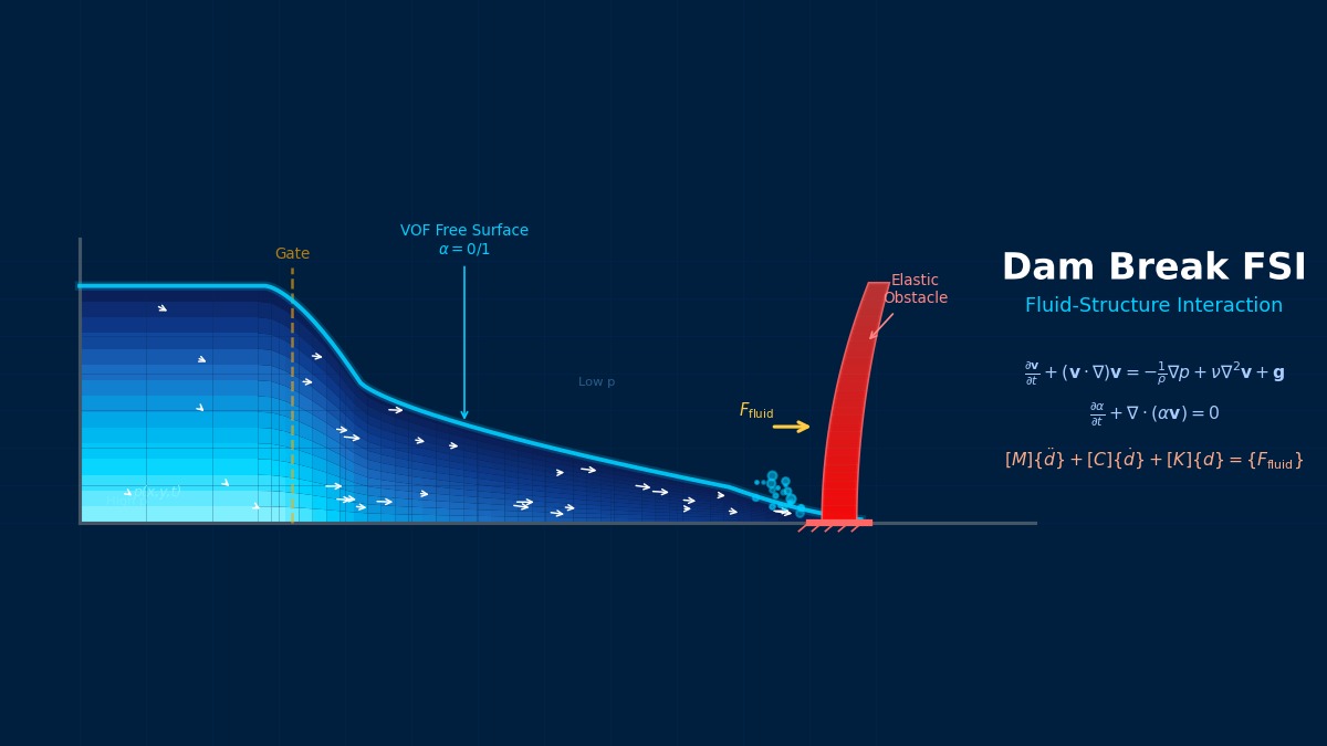 Dam break FSI simulation: VOF free-surface water column collapsing and impacting a deformable elastic obstacle, with Navier-Stokes, VOF transport, and structural dynamics governing equations