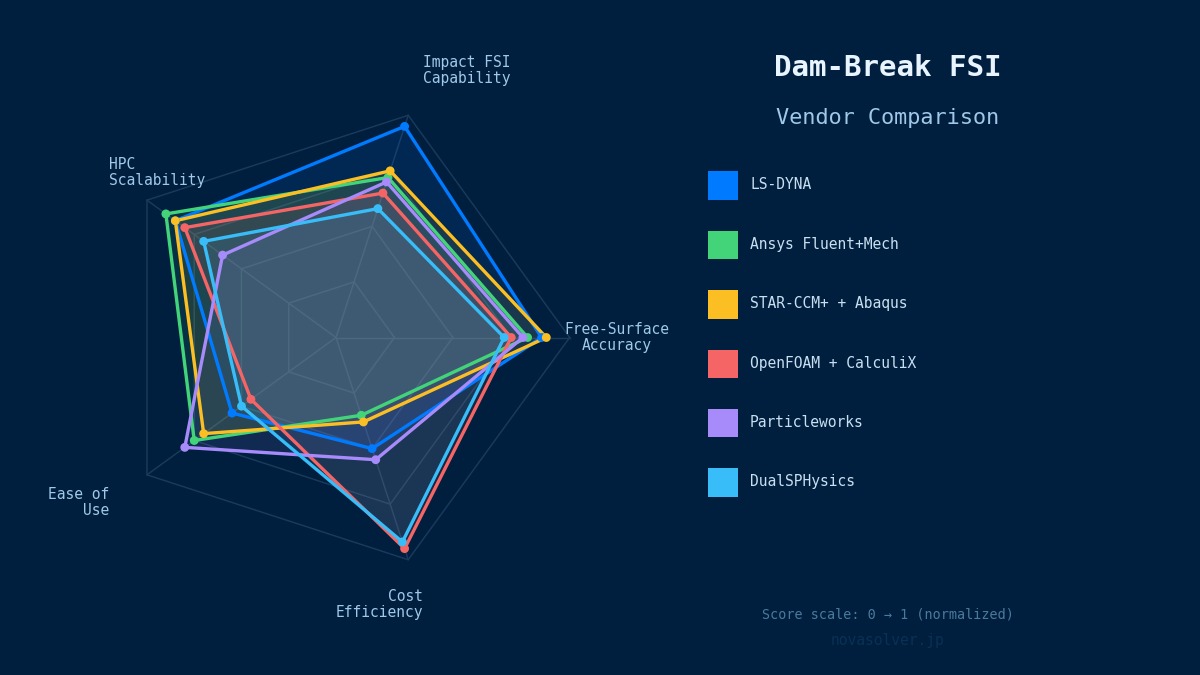 Dam-break FSI vendor comparison radar chart showing LS-DYNA, Ansys Fluent, STAR-CCM+, OpenFOAM, Particleworks, DualSPHysics scores
