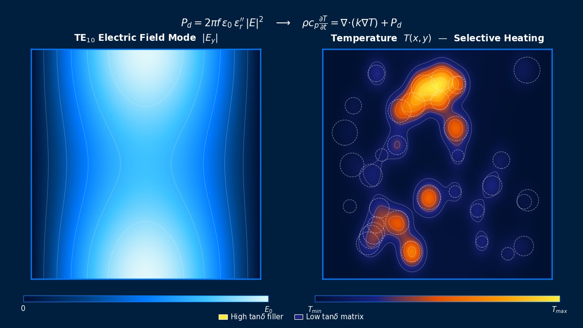 Dielectric heating non-uniform selective heating simulation in composite material showing TE10 electric field mode pattern and temperature distribution