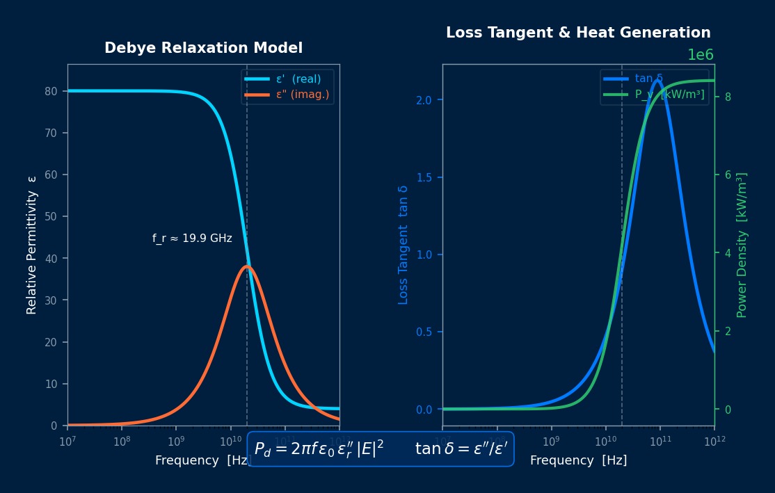 Debye relaxation model showing frequency-dependent complex permittivity and dielectric loss tangent for dielectric heating analysis